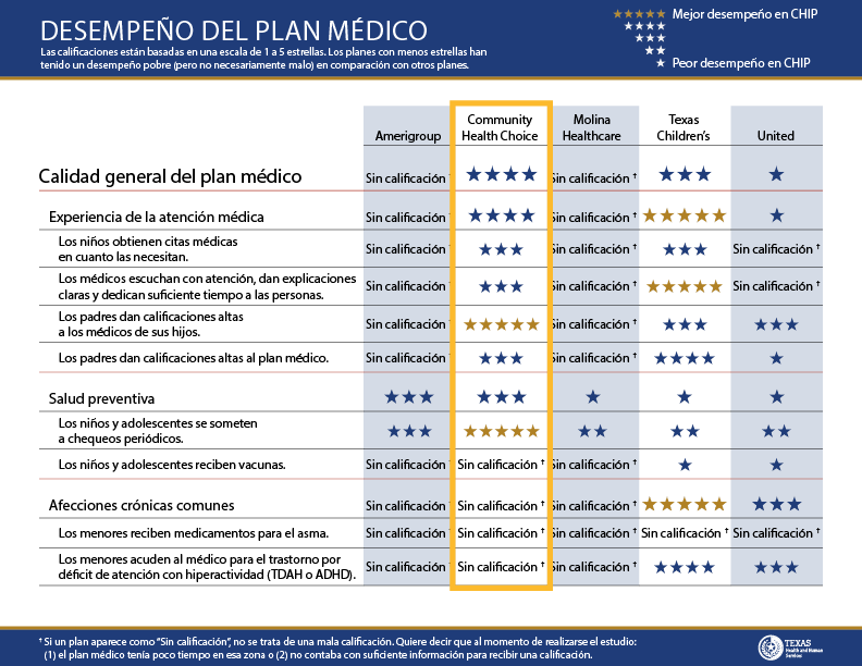 Boleta de calificaciones de Texas CHIP del área de Beaumont