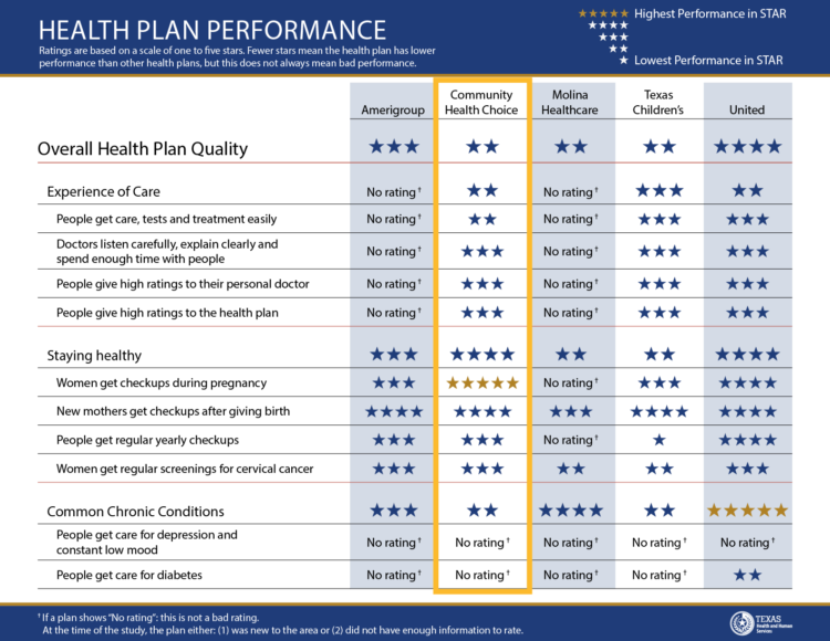 Beaumont Area STAR (Medicaid) Adult Report Card
