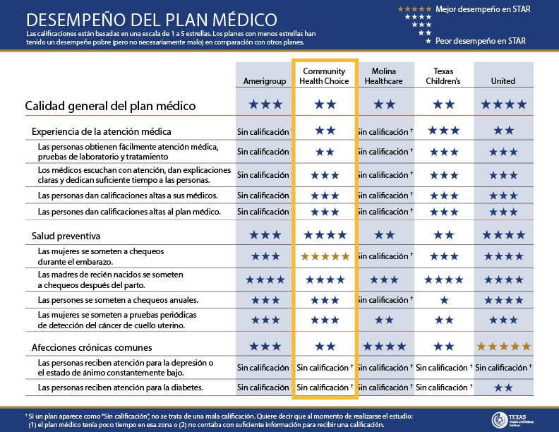 Boleta de calificaciones de STAR Adultos (Medicaid) del área de Beaumont