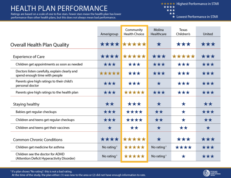 Beaumont Area STAR (Medicaid) Child Report Card