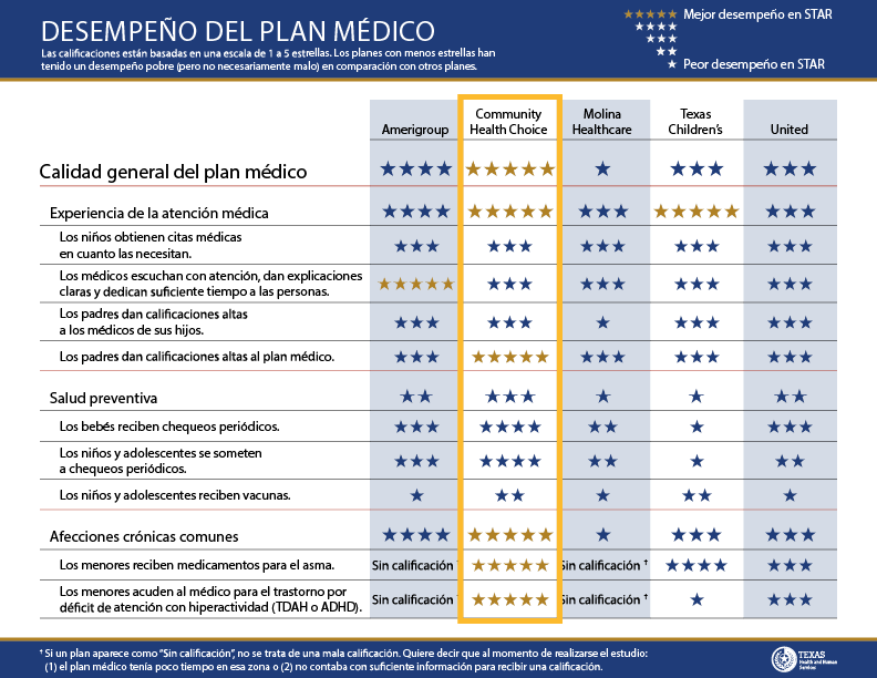 Boleta de calificaciones de STAR Niños (Medicaid) del área de Beaumont