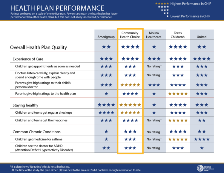 Houston Area Texas CHIP Report Card
