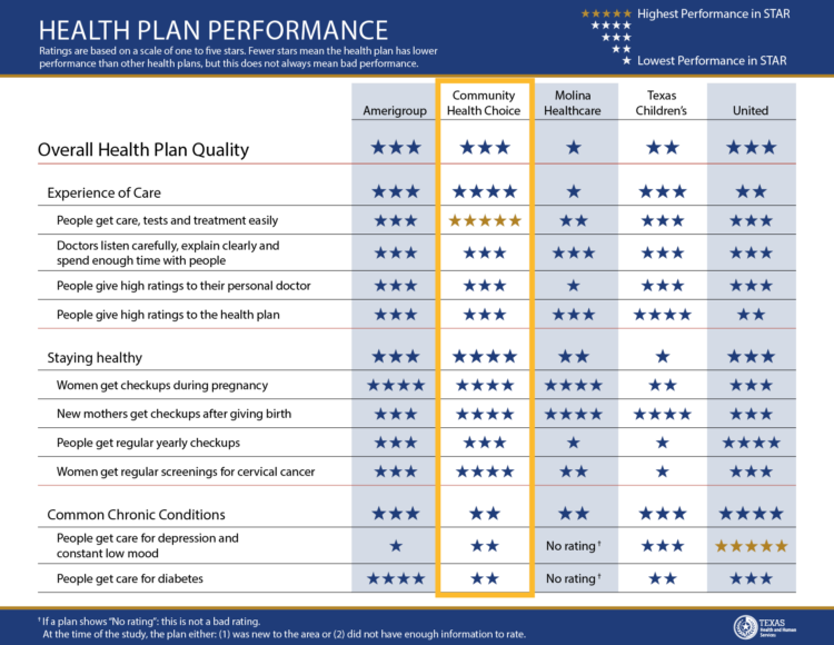 Houston Area STAR (Medicaid) Adult Report Card