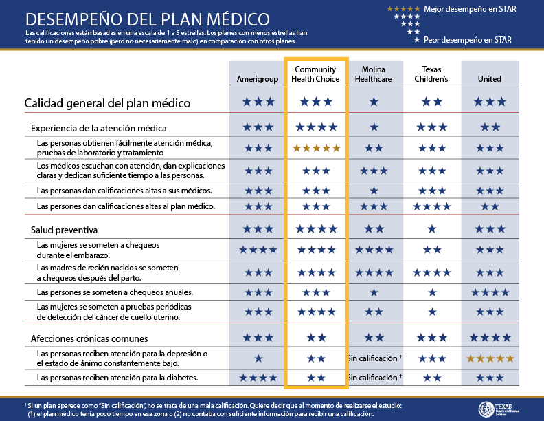 Boleta de calificaciones de STAR Adultos (Medicaid) del área Houston