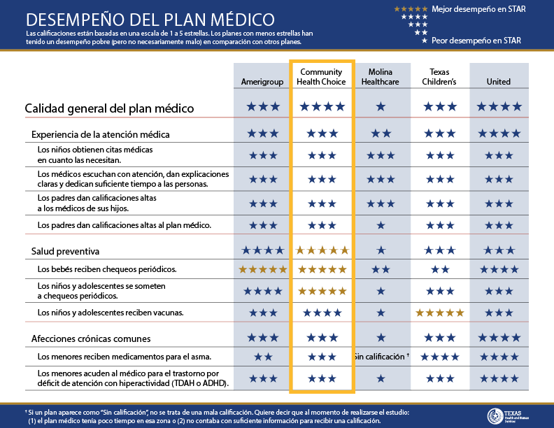 Boleta de calificaciones de STAR Niños (Medicaid) del área de Houston